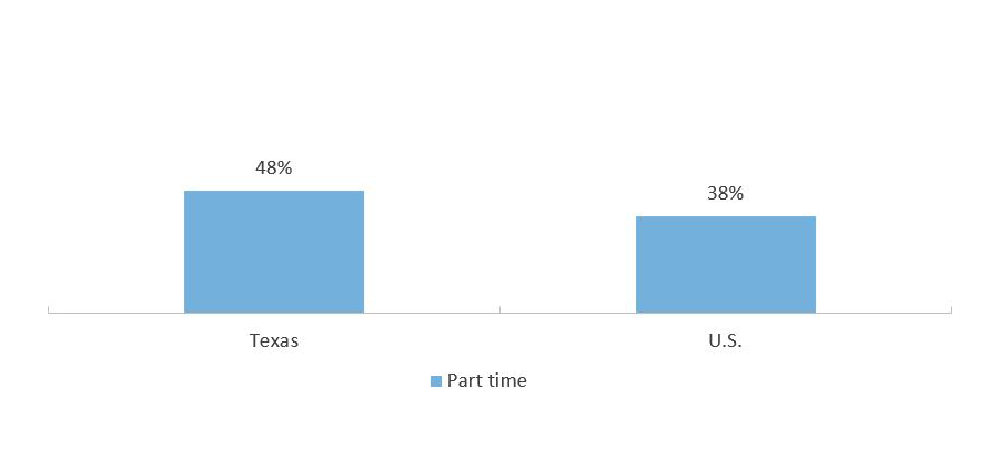 Enrollment Intensity of Undergraduates in Texas and the U.S. (Fall 2018)