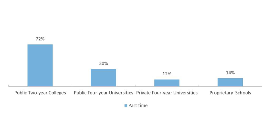 Enrollment Intensity of Undergraduates in Texas by School Sector (Fall 2018)
