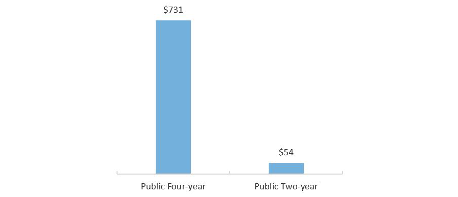 FY 2019 Total Exemptions and Waivers Dollars, in Millions