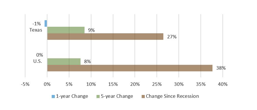 Percent Change in Public Higher Education Net Tuition Revenue Per Full-Time Equivalent Student (Constant Adjusted 2019 Dollars)