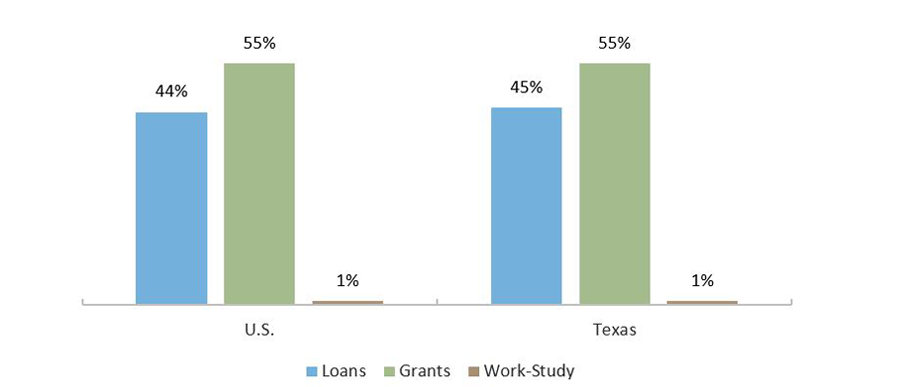 Direct* Student Aid by Type (AY 2018-2019)