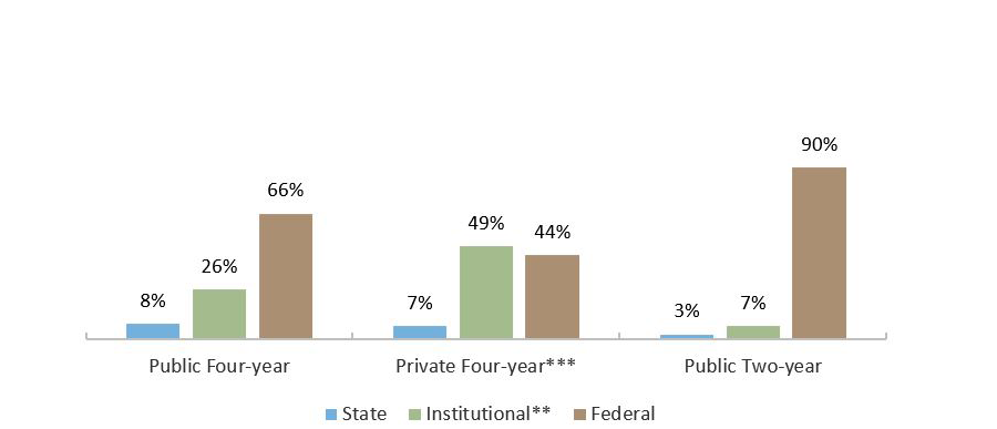 Direct Student Aid by Source in Texas, by Sector (AY 2018-2019*)