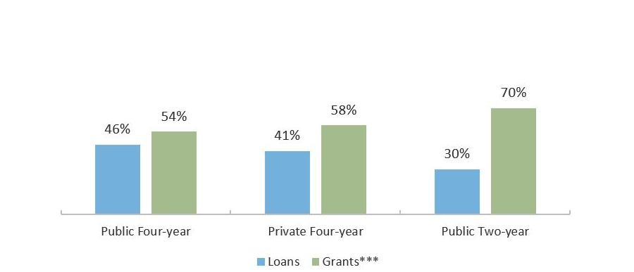 Direct Student Aid From All Sources by Type in Texas, by Sector (AY 2018-2019*)