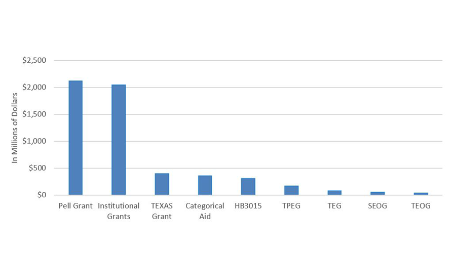 Total Grant Aid Awarded in Texas by Major Grant Program, FY2018-2019*