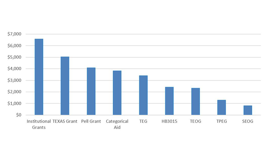 Average Grant Award in Texas by Major Grant Program, FY2018-2019