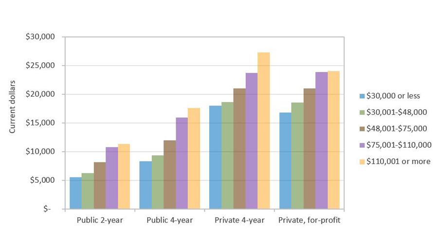 Average Net Price for Full-time, First-time Undergraduates in Texas by Sector and Income Quintile (AY 2018-2019)