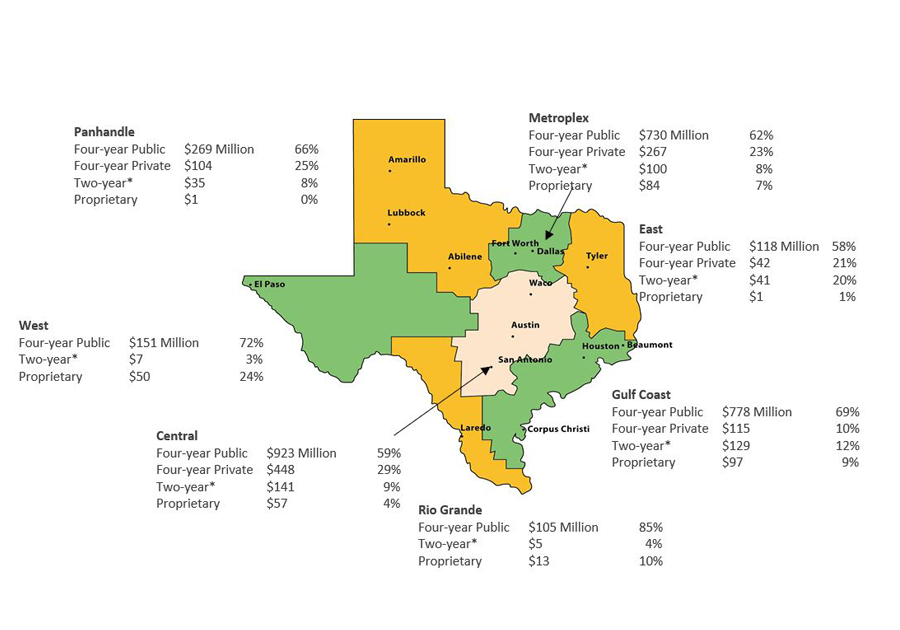 Federal Loan Volume by Region and School Type In Millions of Nominal Dollars (AY 2019–2020)