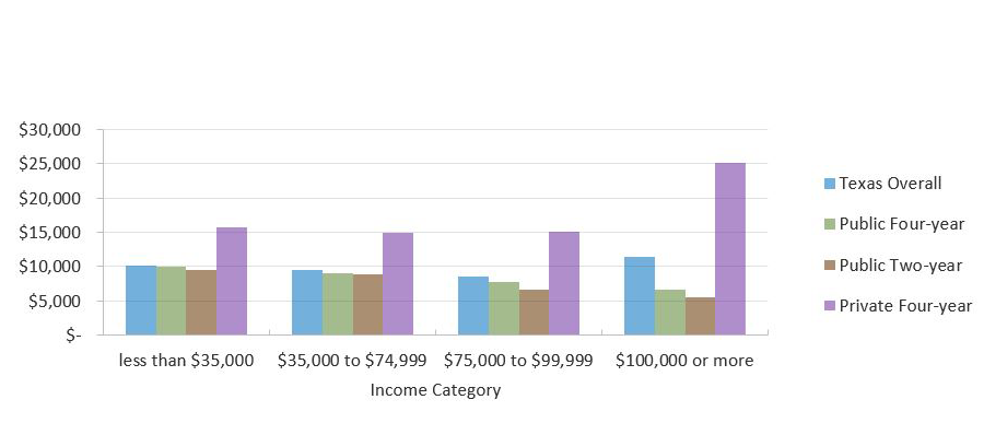 Average Unmet Need for Students in Texas by Income Category and Sector (Fall 2018)