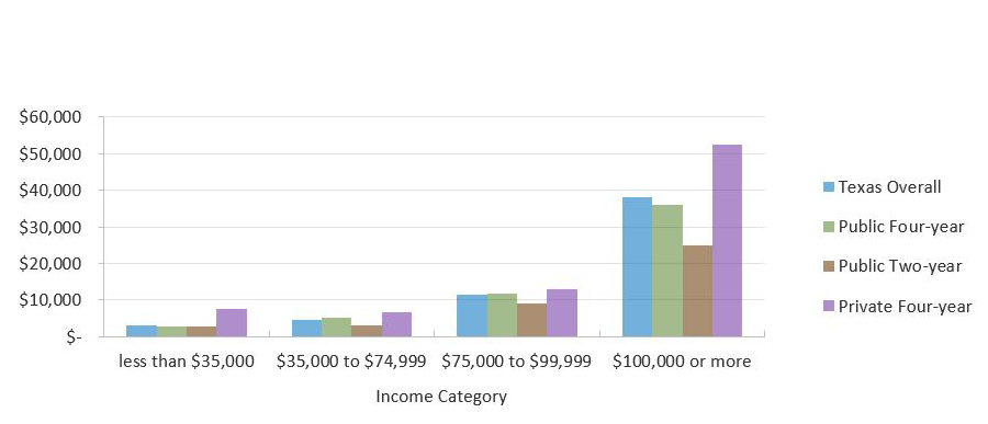 Average EFC for Students in Texas by Income Category and Sector (Fall 2018)