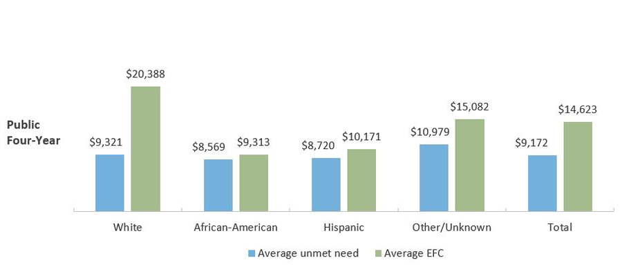 Average Unmet Need and Average EFC* by Race/Ethnicity for Texas Public Institutions (Fall 2018), Public Four-Year