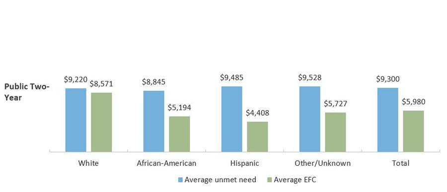 Average Unmet Need and Average EFC* by Race/Ethnicity for Texas Public Institutions (Fall 2018), Public Two-Year