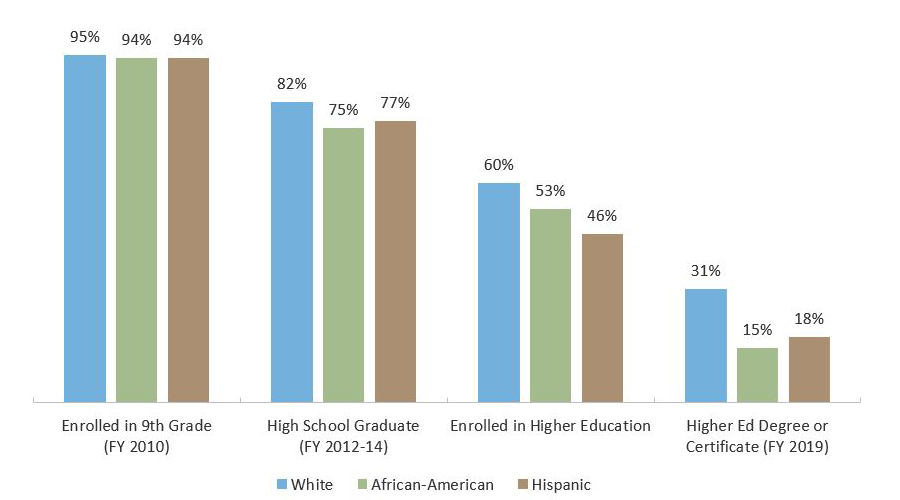 Texas Student Pipeline by Race/Ethnicity Transition Rates from 8th Grade to College Completion