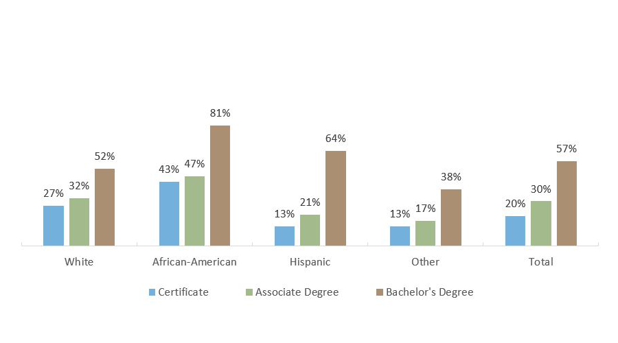 Percentage of Texas Graduates with Student Loans, by Degree Level and Race/Ethnicity (FY 2019 Graduates)