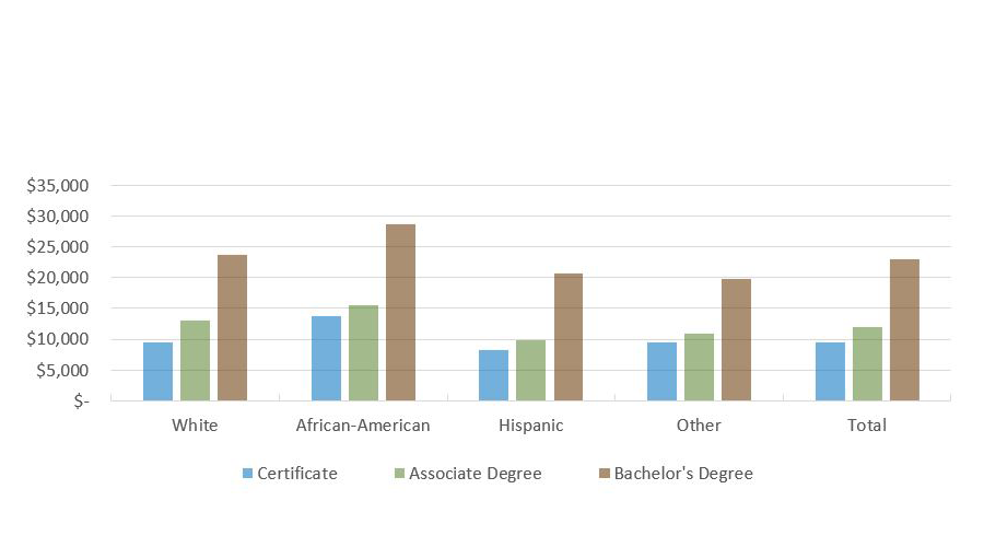Median Loan Amount For Texas Graduates with Student Loans, by Degree Level and Race/Ethnicity (FY 2019 Graduates)