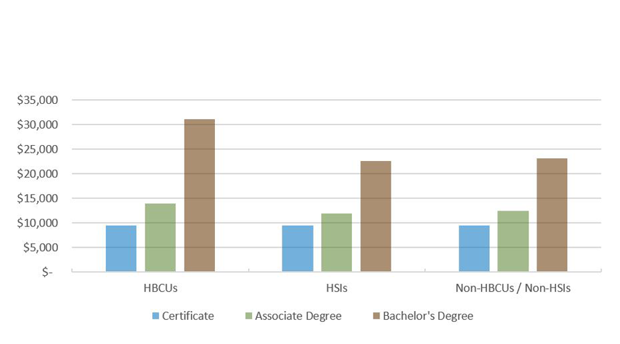 Median Loan Amount for Texas Graduates with Student Loans, by Degree Level and School Group (FY 2019 Graduates)