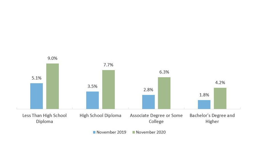 Unemployment Rate by Educational Attainment (November 2019 and November 2020, Seasonally Adjusted)