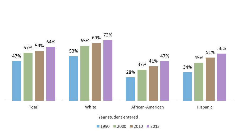 First-time Freshmen Who Entered a Texas Public University and Received a Bachelor's Degree within Six Years, by Ethnicity