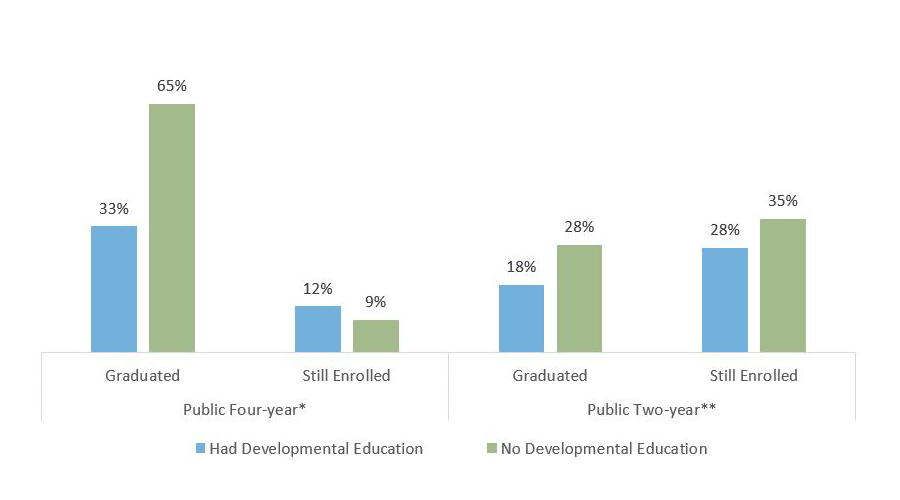 Percentage of First-Time, Full-Time Texas Undergraduates Who Graduated or Are Still Enrolled Six Years Later, by Sector and Developmental Education Status