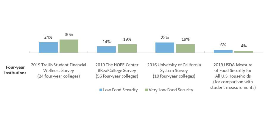 Recent Studies of Food Security Amongst College Students Using the U.S. Department of Agriculture Scale, Four-Year Institutions
