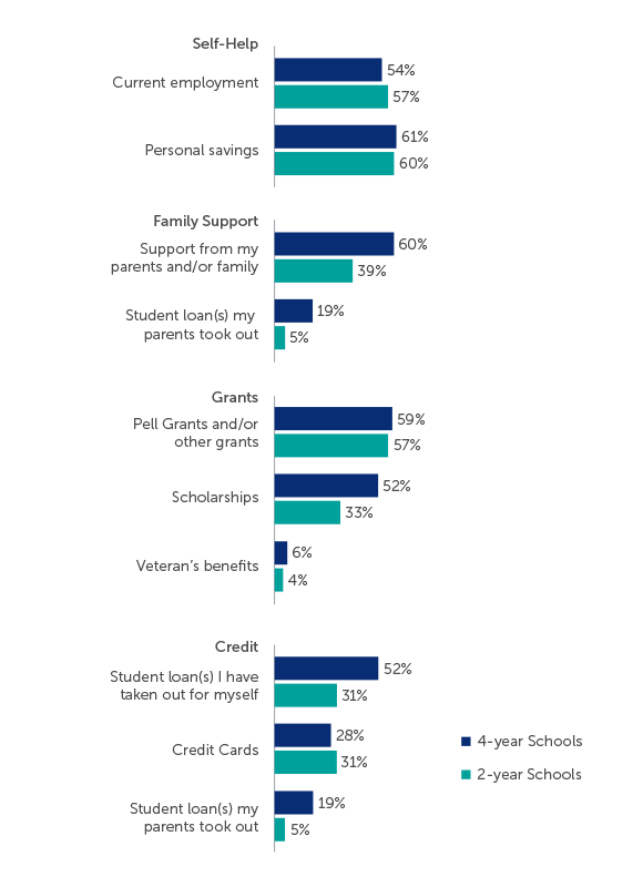 Q37-45: Do you use any of the following methods to pay for college? Respondents who answered 'Yes'