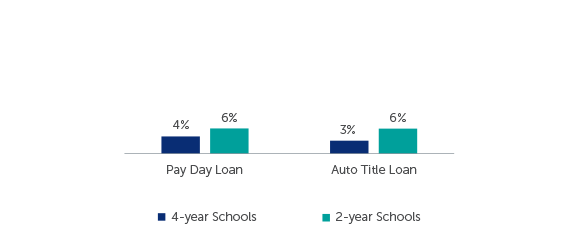 Q68-69: In the past 12 months, have you used the following borrowing sources? Respondents who answered 'Yes'