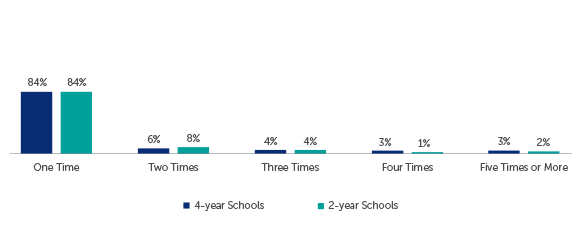 Q75: In the past 12 months, how many times did you borrow an auto title loan?*