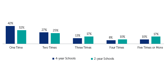 Q74: In the past 12 months, how many times did you borrow a pay day loan?*