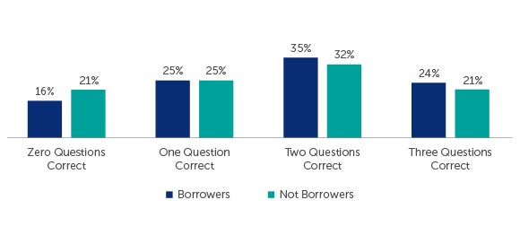 Q115-117: Financial Knowledge Scale