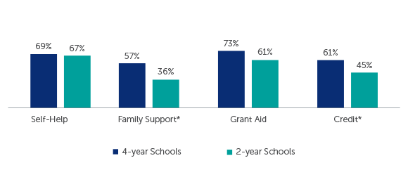 Q37-45: Do you use any of the following methods to pay for college? Respondents who answered 'Yes'