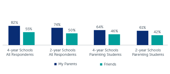 Q19, Q21: Respondents comfortable discussing their financial situation with Parents or Friends (Those who responded Agree or Strongly Agree)