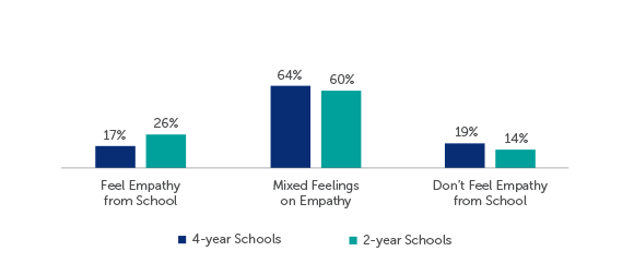 Q3-5: Feeling Understood and Supported by their School