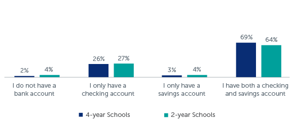 Q70: Do you have a bank account, and if so, which of the following applies to you?