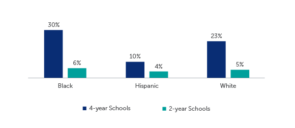 Q37: Percentage Borrowed Student Loans, by Race/Ethnicity