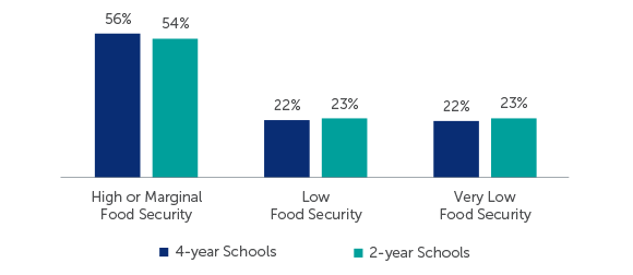 Q89-94: USDA Food Security Scale (30-Day)