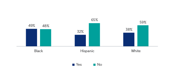 Q37: Percentage Borrowed Student Loans, by Race/Ethnicity