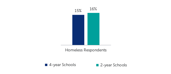 Q101-110: Homelessness Scale