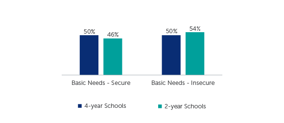 Overall Basic Needs Security*