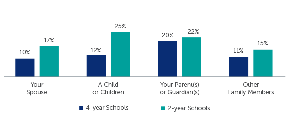 Q47-50: Do you provide financial support for any of the following individuals? Respondents who answered 'Yes'