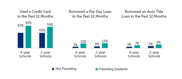 Parenting students were more likely to use a credit card, borrow a pay day loan, or borrow an auto title loan compared to students not financially supporting children.
