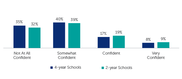 Q86: How confident are you that you will be able to pay o the debt acquired while you were a student? (of those who indicated having a student loan they took out for themselves)