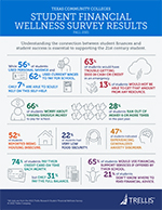 Student Financial Wellness Survey, Texas Community Colleges, Fall 2021 – Infographic
