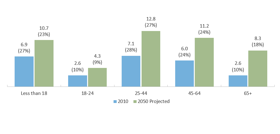 Texas Population by Age in Millions and Percentage of Total in Each Year: 2010 and 2050 (Projected)