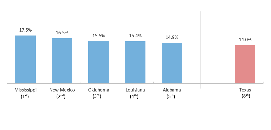 People in Poverty, States with Highest Rates (2020)