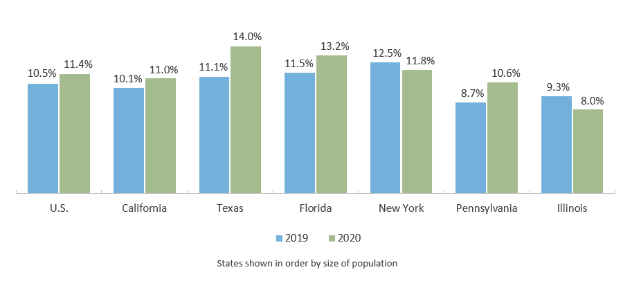 People in Poverty, Largest States (2020)