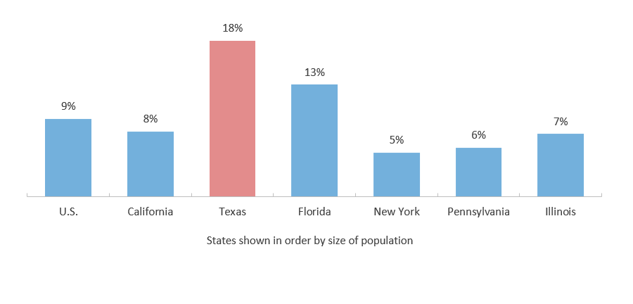 People Without Health Insurance, Large States (2019)