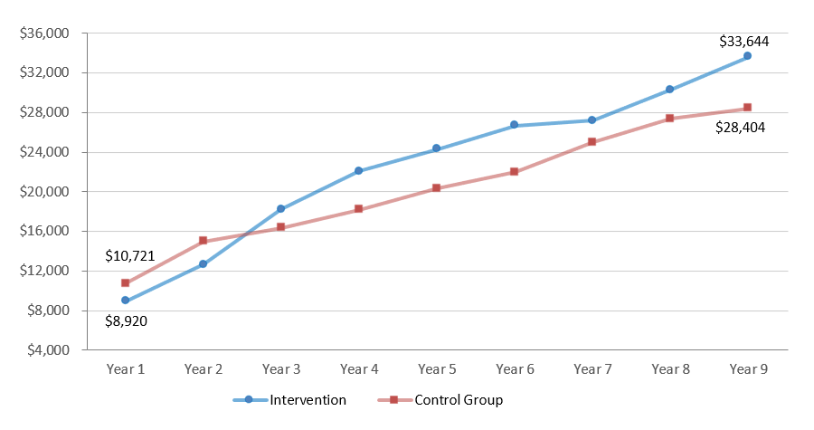 Average Annual Earnings for Project QUEST and Non-Participants