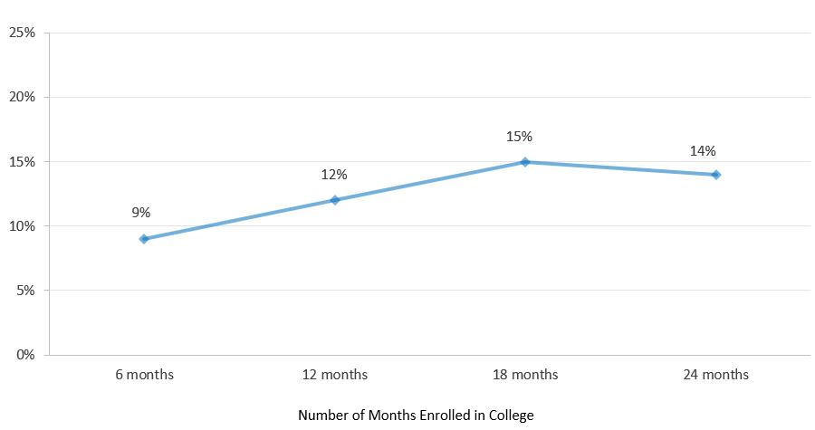 InsideTrack Student Coaching Evaluation: Persistence Increases Associated with Individualized Coaching, Compared to Control Group