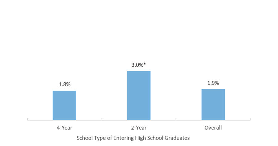 Enrollment Gains from Summer Melt Text Nudges