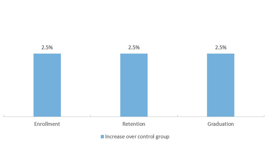 Enrollment, Retention and Graduation Change For College Students Receiving Need-Based Grants