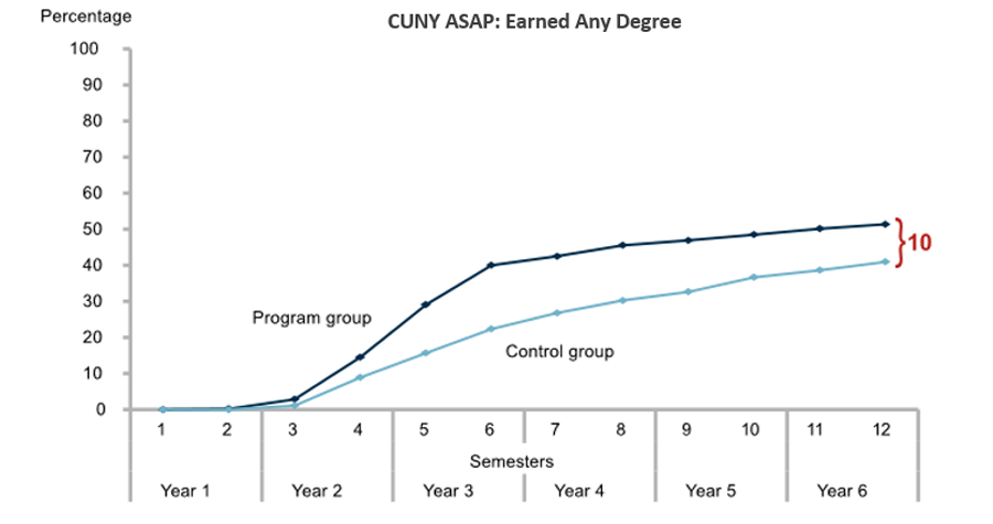 CUNY ASAP: Earned Any Degree